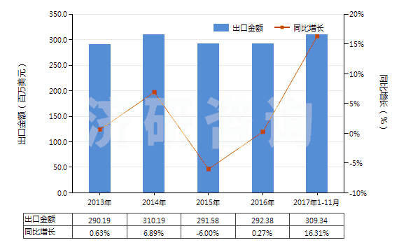 2013-2017年11月中國硫化橡膠制其他手套(硬化橡膠的除外)(HS40151900)出口總額及增速統(tǒng)計 2013-2017年11月中國硫化橡膠制其他手套(硬化橡膠的除外)(HS40151900)出口總額及增速統(tǒng)計